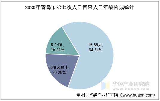 2020年青岛市第七次人口普查人口年龄构成统计