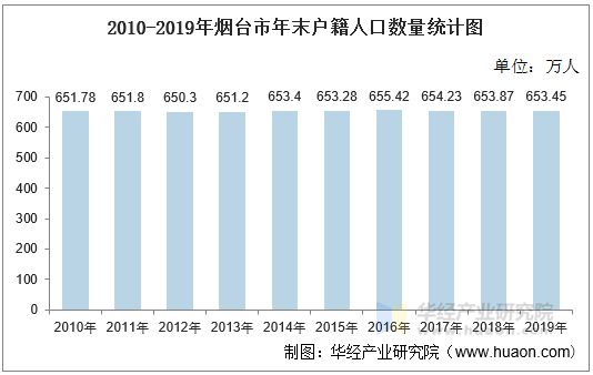 2010-2019年烟台市年末户籍人口数量统计图