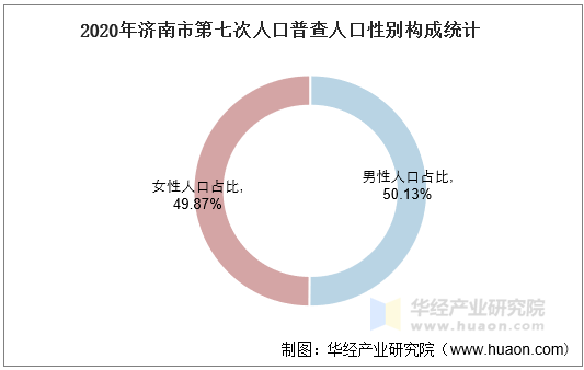 2020年济南市第七次人口普查人口性别构成统计