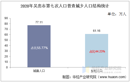 2020年吴忠市第七次人口普查城乡人口结构统计