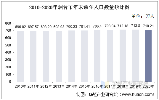 2010-2020年烟台市年末常住人口数量统计图
