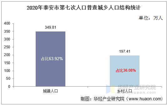 2020年泰安市第七次人口普查城乡人口结构统计