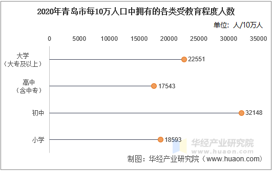 2020年青岛市每10万人口中拥有的各类受教育程度人数