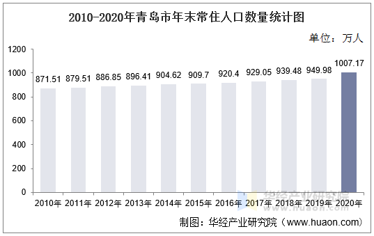 2010-2020年青岛市年末常住人口数量统计图