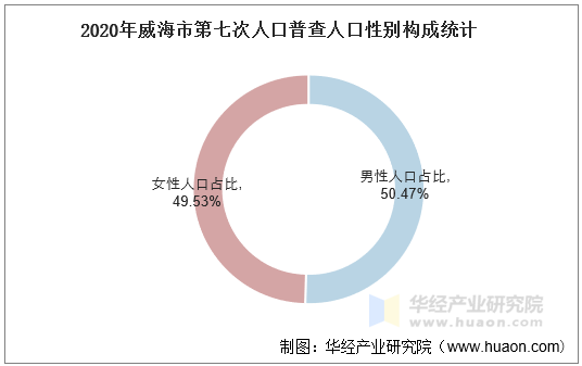 2020年威海市第七次人口普查人口性别构成统计