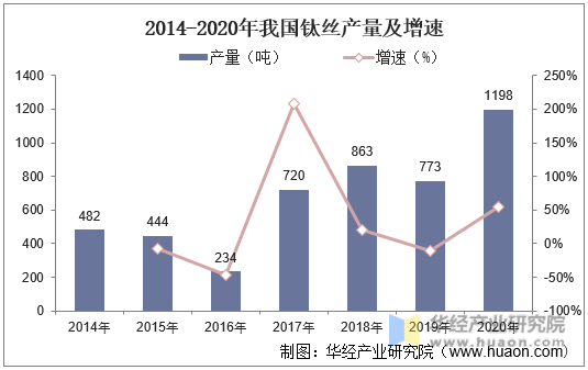 2014-2020年我国钛丝产量及增速