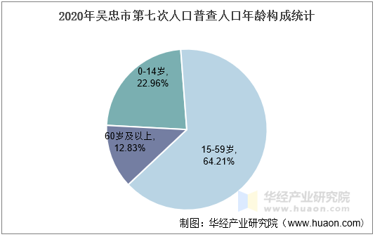 2020年吴忠市第七次人口普查人口年龄构成统计