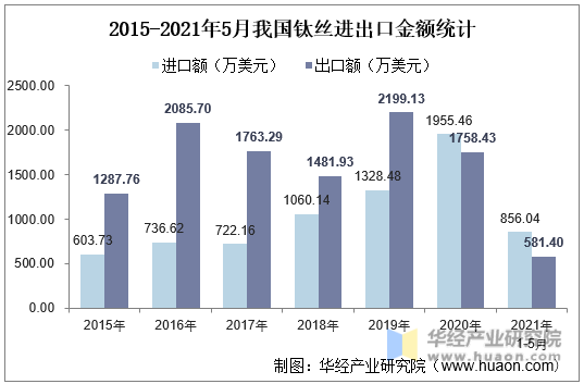 2015-2021年5月我国钛丝进出口金额统计