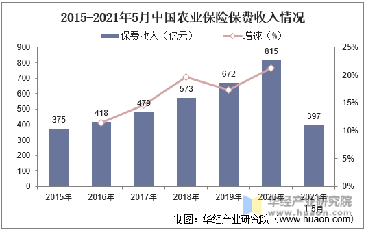 2015-2021年5月中国农业保险保费收入情况