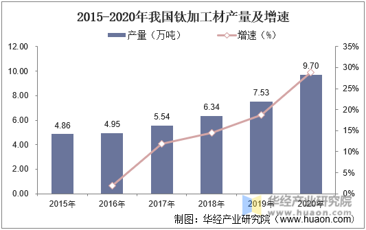 2015-2020年我国钛加工材产量及增速