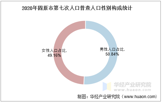 2020年固原市第七次人口普查人口性别构成统计