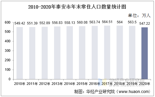 2010-2020年泰安市年末常住人口数量统计图