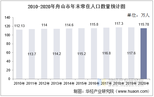 2010-2020年舟山市年末常住人口数量统计图