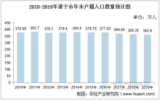 2010-2019年遂宁市年末户籍人口数量统计图