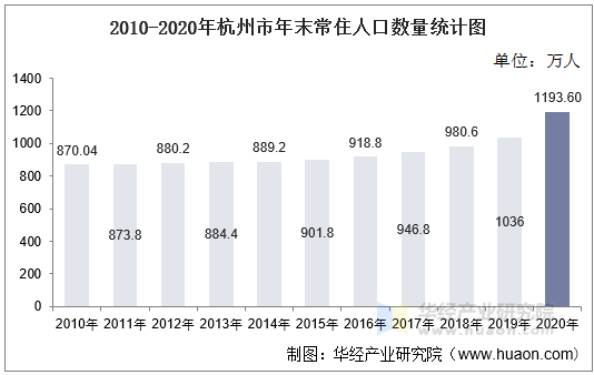2010-2020年杭州市年末常住人口数量统计图