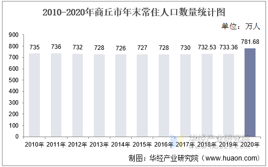 2010-2020年商丘市年末常住人口数量统计图