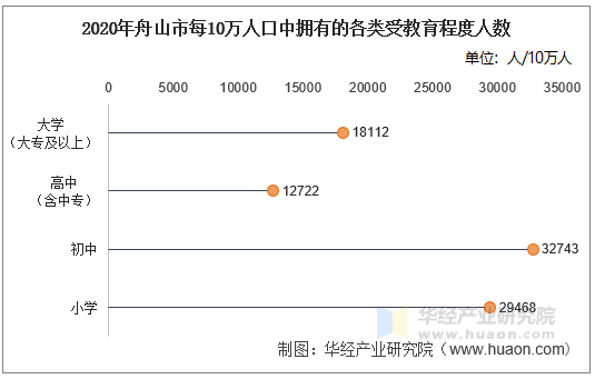 2020年舟山市每10万人口中拥有的各类受教育程度人数