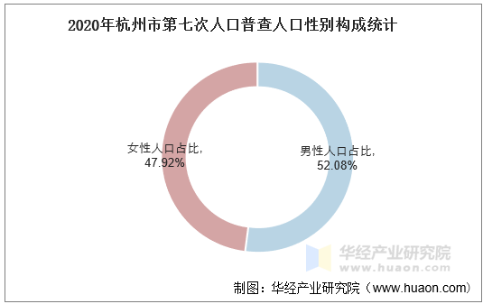 2020年杭州市第七次人口普查人口性别构成统计