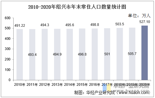 2010-2020年绍兴市年末常住人口数量统计图