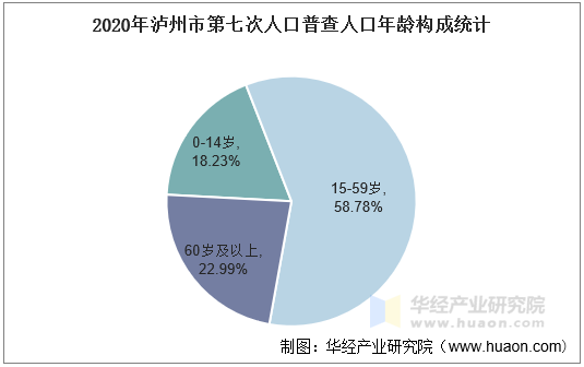 2020年泸州市第七次人口普查人口年龄构成统计