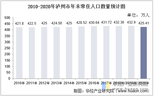 20102020年瀘州市人口數量人口性別構成及人口受教育程度統計分析