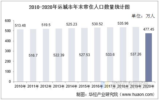 2010-2020年运城市年末常住人口数量统计图
