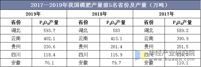 2017—2019年我国磷肥产量前5名省份及产量（万吨）