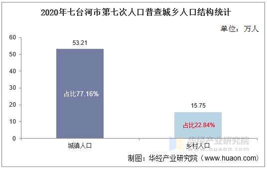 2020年七臺河市人口數量人口性別構成及人口受教育程度統計分析