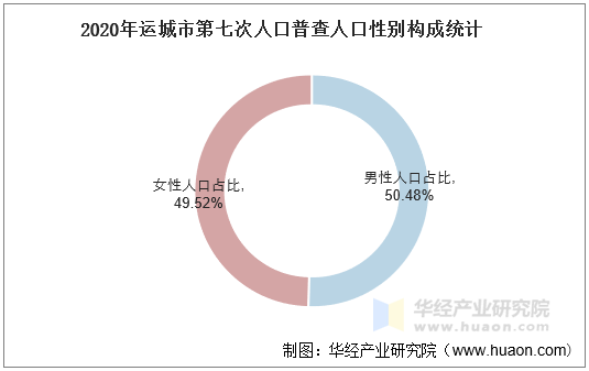 2020年运城市第七次人口普查人口性别构成统计