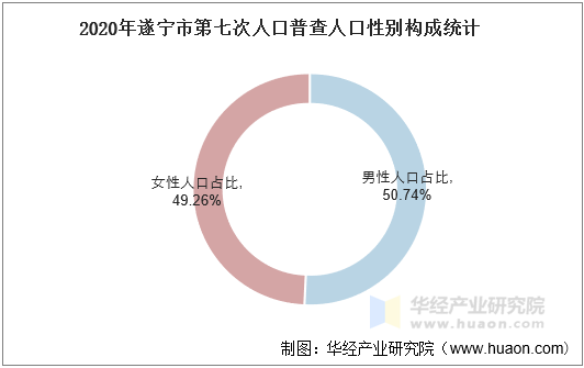 2020年遂宁市第七次人口普查人口性别构成统计