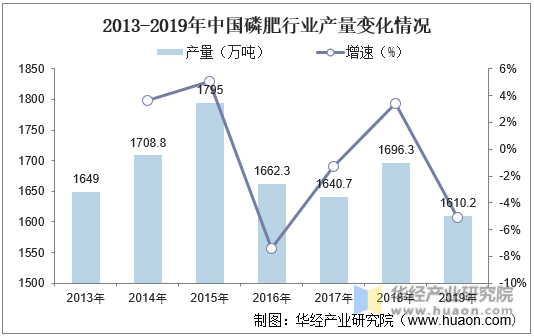 2013-2019年中国磷肥行业产量变化情况