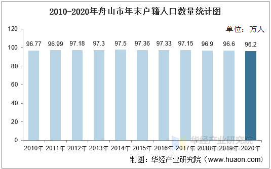 2010-2020年舟山市年末户籍人口数量统计图