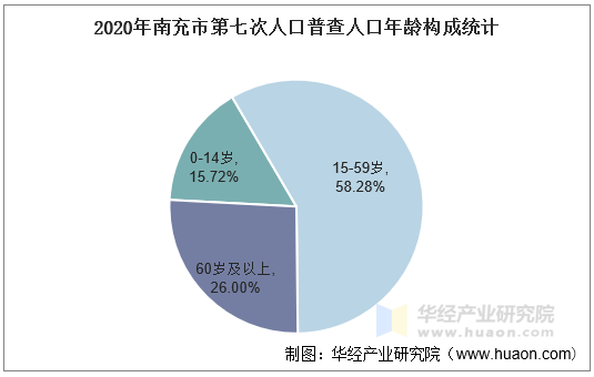 2020年南充市第七次人口普查人口年龄构成统计