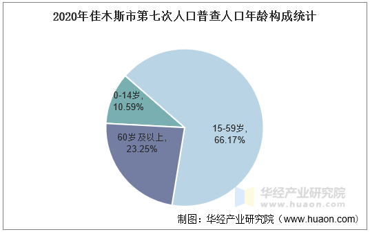 2020年佳木斯市第七次人口普查人口年龄构成统计