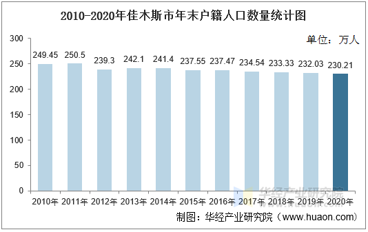 2010-2020年佳木斯市年末户籍人口数量统计图