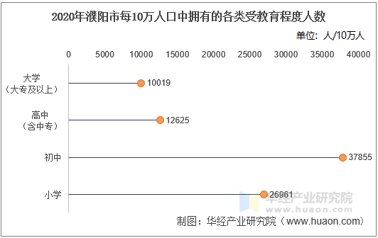2020年濮阳市每10万人口中拥有的各类受教育程度人数