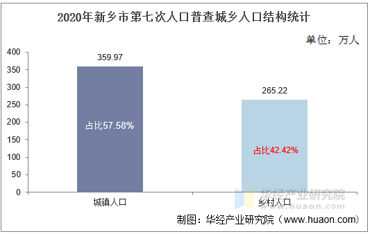 2020年新乡市第七次人口普查城乡人口结构统计