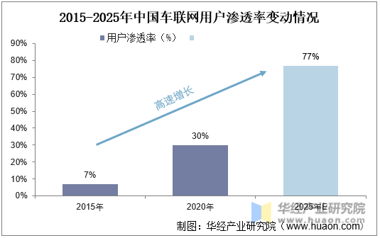 2015-2025年中国车联网用户渗透率变动情况