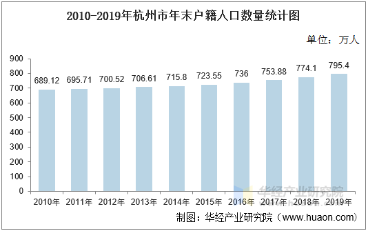 2010-2019年杭州市年末户籍人口数量统计图