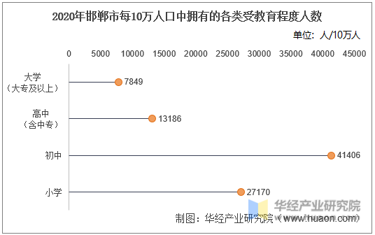 2020年邯郸市每10万人口中拥有的各类受教育程度人数