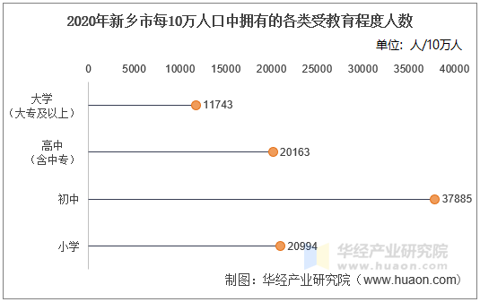 2020年新乡市每10万人口中拥有的各类受教育程度人数