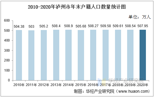 2010-2020年泸州市年末户籍人口数量统计图