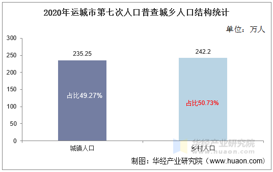 2020年运城市第七次人口普查城乡人口结构统计