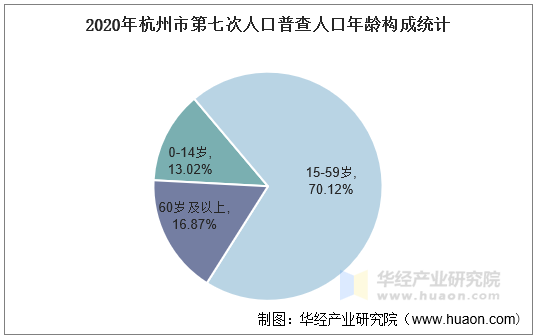 2020年杭州市第七次人口普查人口年龄构成统计