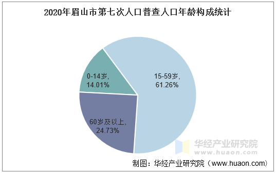 2020年眉山市第七次人口普查人口年龄构成统计
