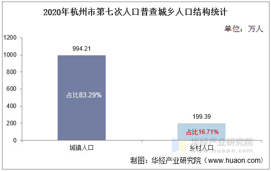 2020年杭州市第七次人口普查城乡人口结构统计