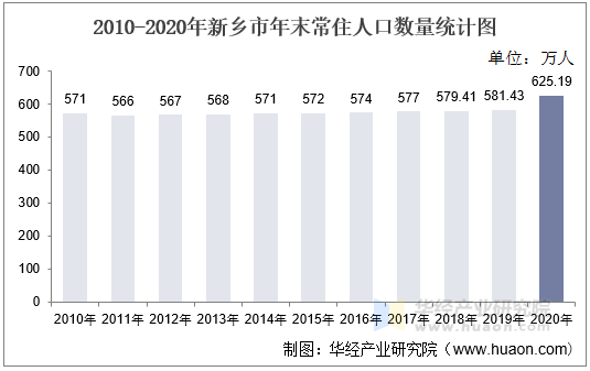 2010-2020年新乡市年末常住人口数量统计图