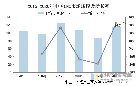 2015-2020年中国CNC市场规模及增长率