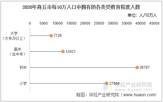 2020年商丘市每10万人口中拥有的各类受教育程度人数