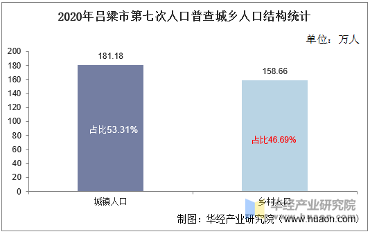 20102020年吕梁市人口数量人口年龄构成及城乡人口结构统计分析